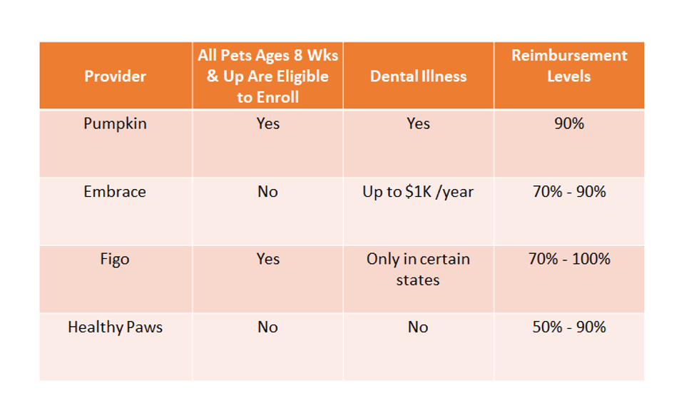 Pet insurance comparison chart
